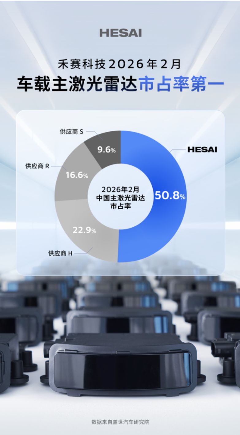 Hecar 市場シェア51%突破、13ヶ月連続で首位を獲得!HecarのオンボードLiDARは、主要市場において圧倒的なリードを誇っています : 七福神の ...