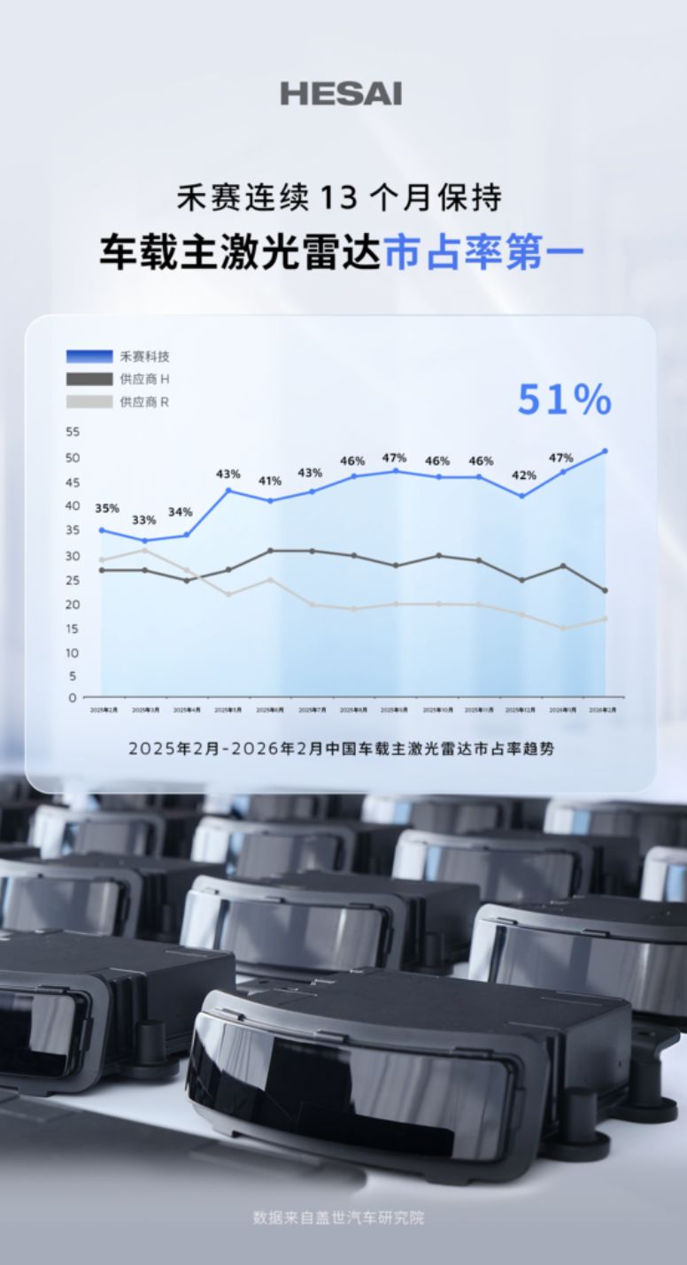 Hecar 市場シェア51%突破、13ヶ月連続で首位を獲得!HecarのオンボードLiDARは、主要市場において圧倒的なリードを誇っています : 七福神の ...