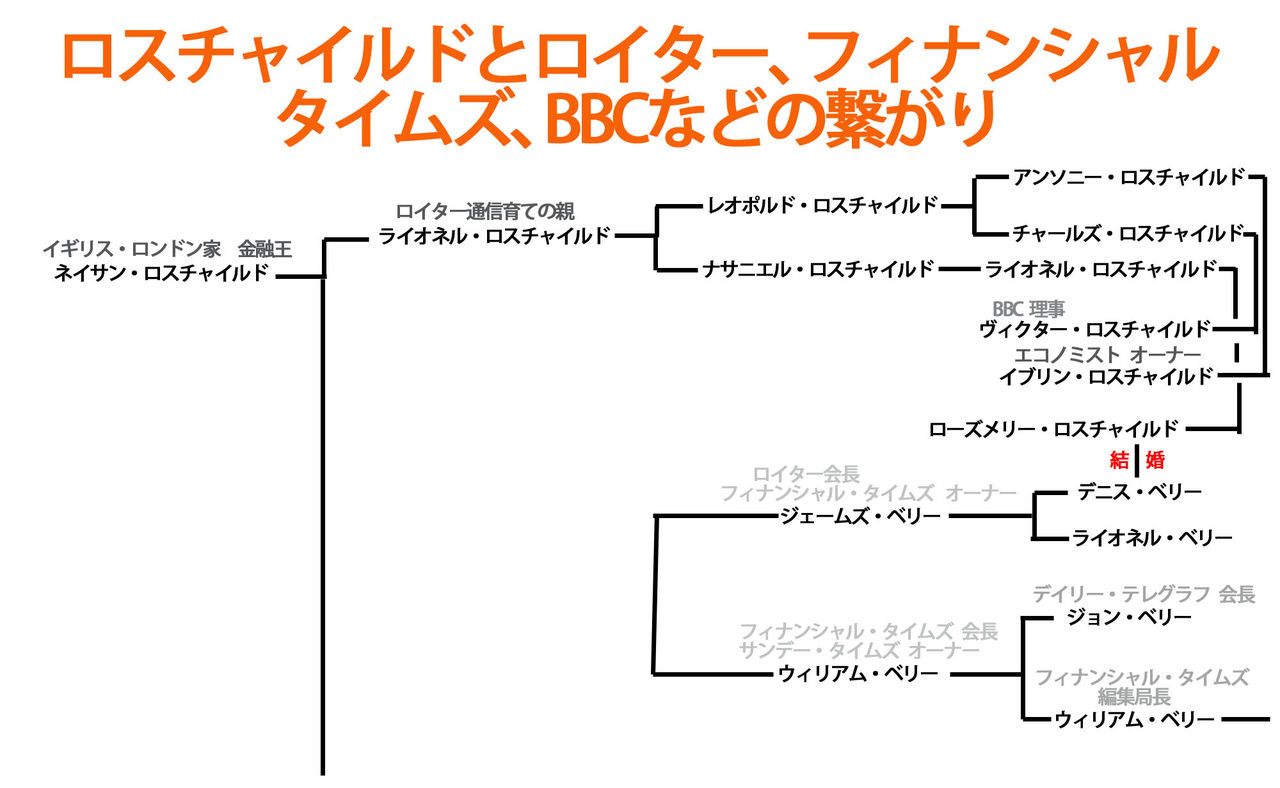 ロスチャイルド家