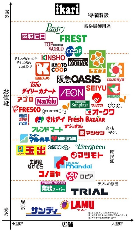 スーパーのコスパ比較表がこちらwww 2chnewsまとめ スーパーのコスパ比較表がこちらwww 2chnewsまとめ