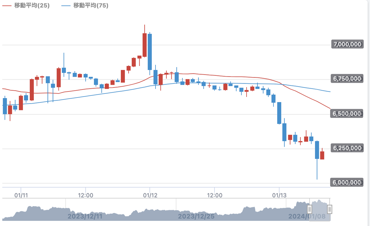 ビットコイン相場振り返り 01/12/2024 : ビットコイン個人まとめ