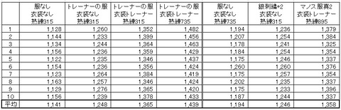 トレーナーの服を重ね着する シキナ考 黒い砂漠
