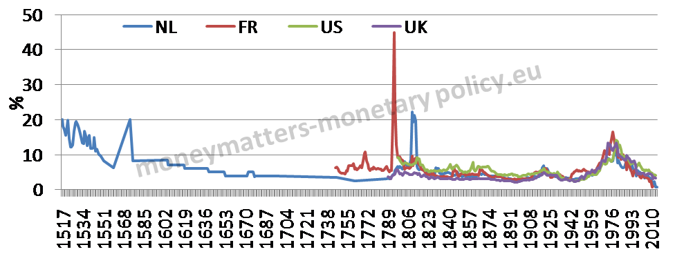 Long-term-interest-rates