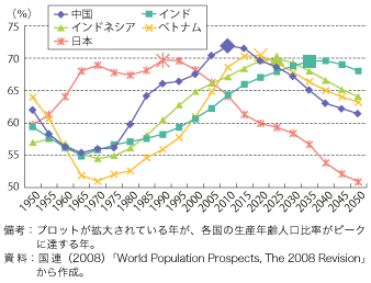 生産年齢人口