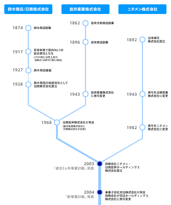 砂糖消費量