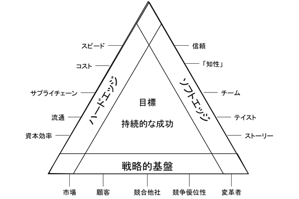 The Soft Edge