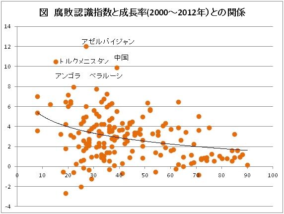 腐敗と成長率