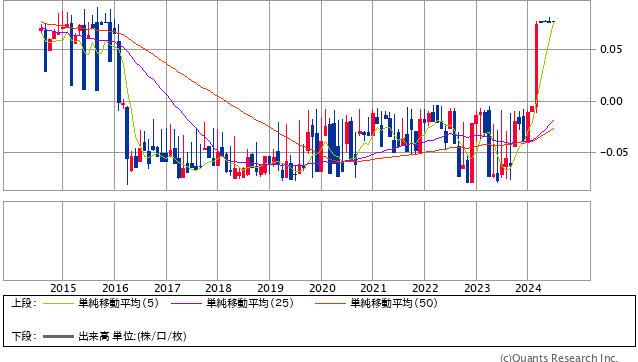 Mchart-mchart