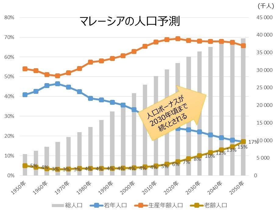 生産年齢人口