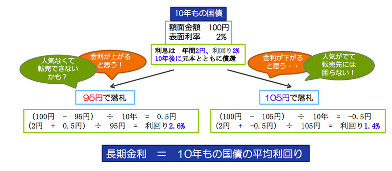 長期金利の決まり方