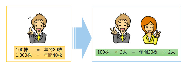 2人で100株ずつ