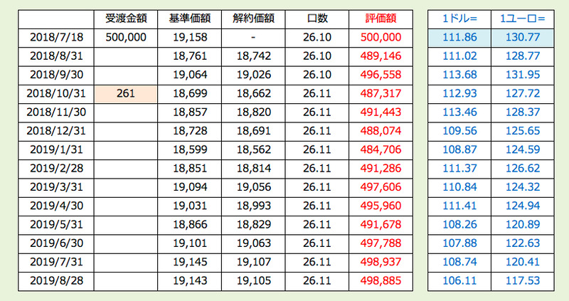 海外債券一度に預替