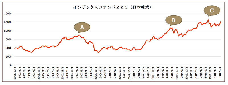 インデックスファンド225(日本株式)チャート