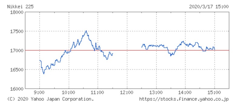 日経平均株価20200317