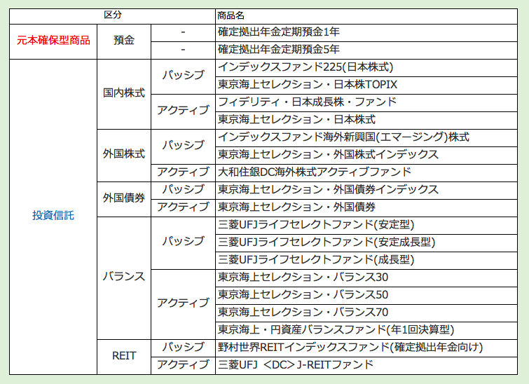 確定拠出年金商品選択一例