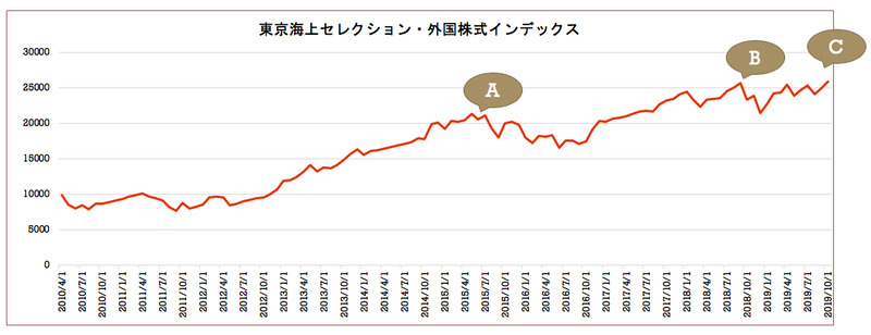 東京海上セレクション外国株式インデックスチャート