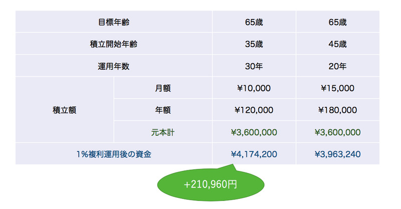 早く始めよう65歳目標運用試算