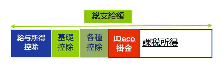 所得控除iDeCo入り