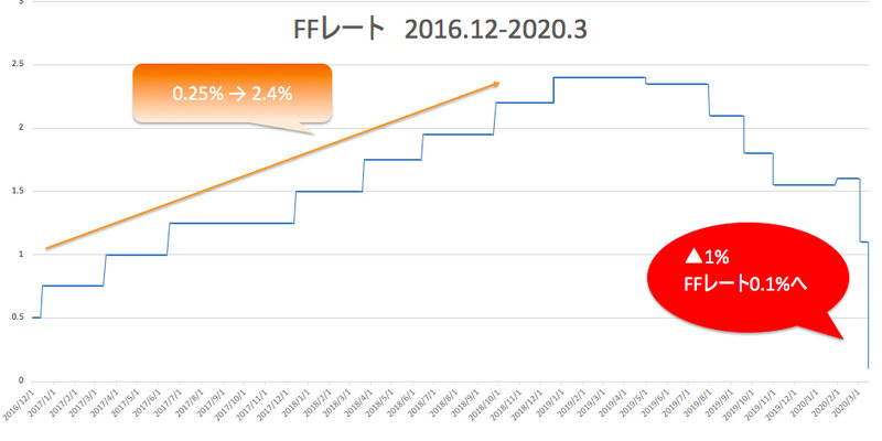 FFレート202003
