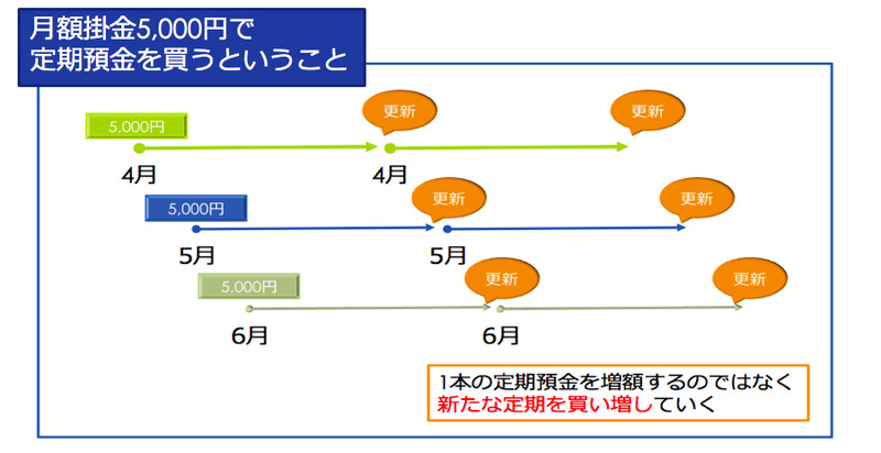 定期預金月額掛金購入