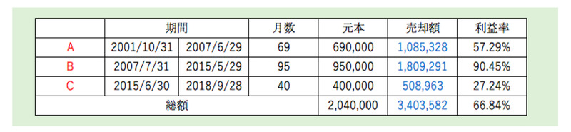 インデックスファンド225(日本株式)利益率