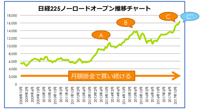 日経225ノーロードオープン