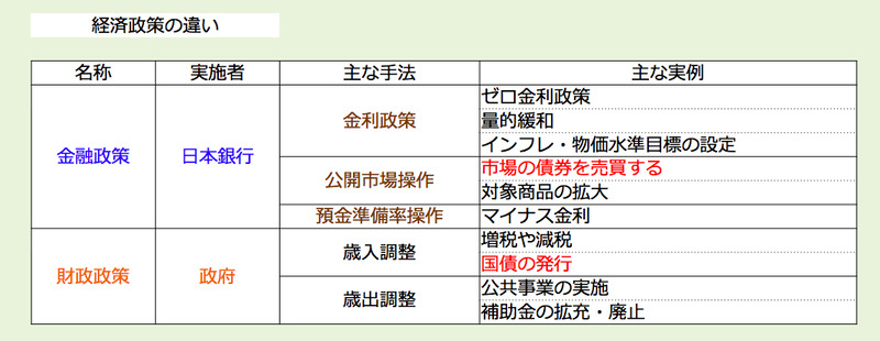 金融政策と財政政策