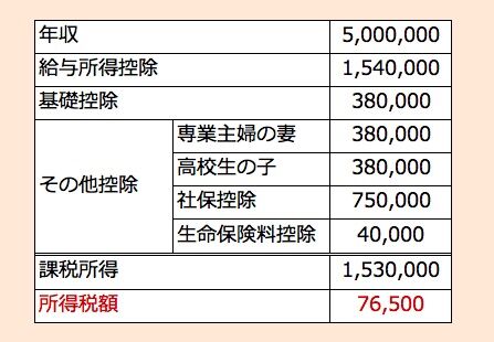 所得税試算(500万円)