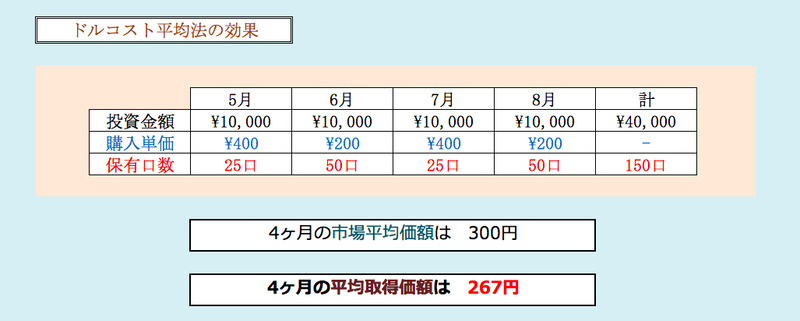 ドルコスト平均法