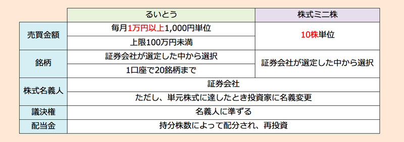 るいとう・ミニ株