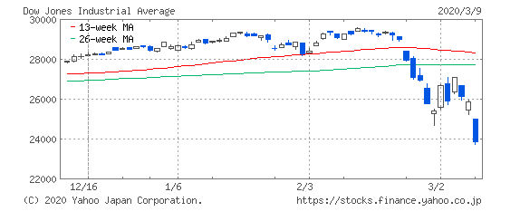20200310NYダウ
