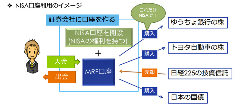 NISA口座利用のイメージ