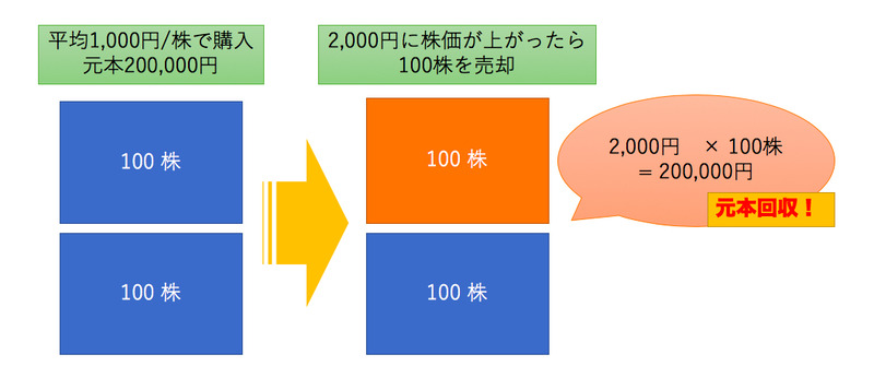 200から100株売却