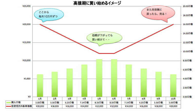 相場変動期の買い方