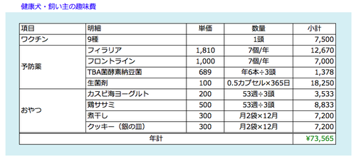 健康犬・趣味費