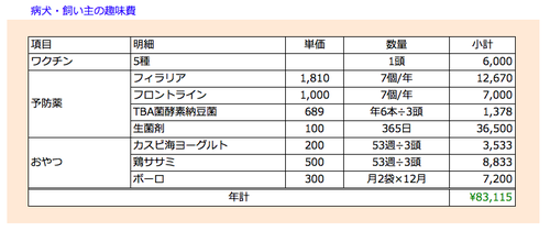 病犬・趣味費