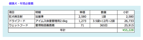 健康犬・必要費