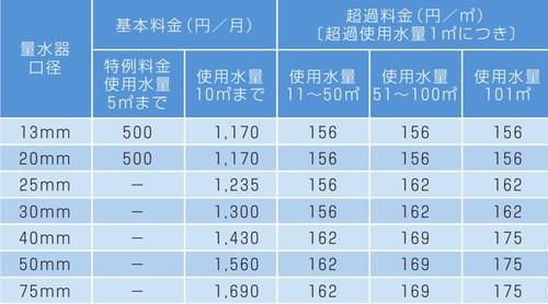 黒潮町 水道料金