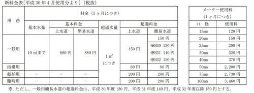土佐清水市 水道料金