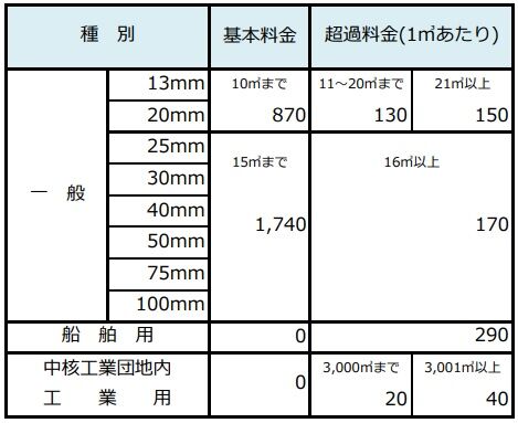 宿毛市 水道料金