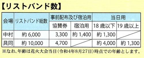 リストバンド数