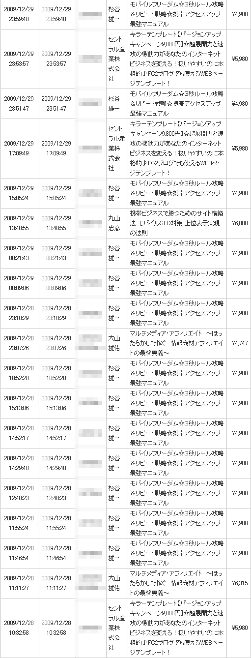 ここ2日間の売り上げ