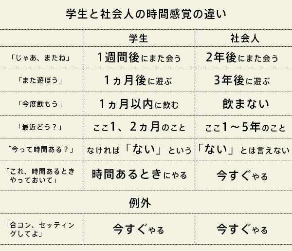 学生と社会人の時間感覚の違い 食いしん坊シモさん