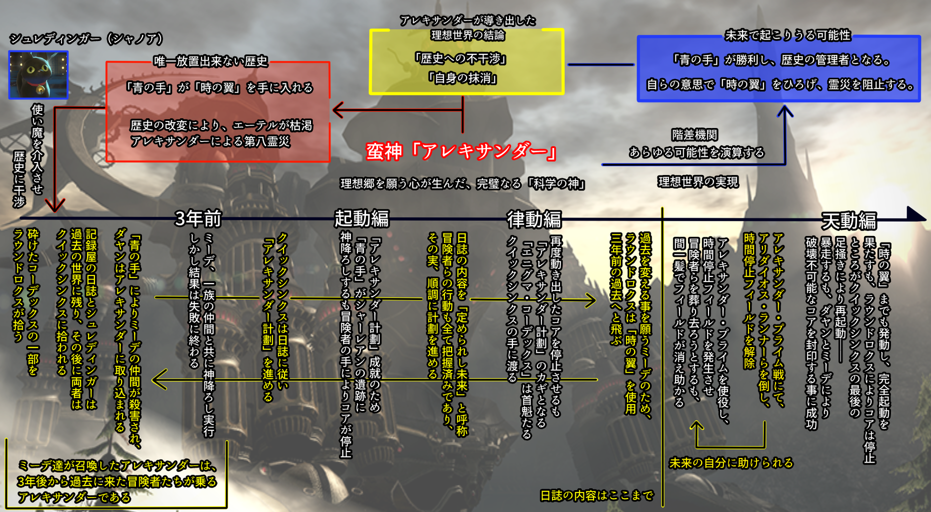 天動編を振り返る Lost Hollow In Eorzea