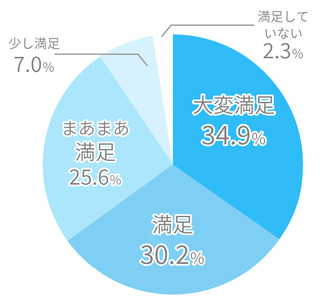 3ヶ月後ミラドライアンケート