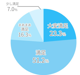 1ヶ月後ミラドライアンケート