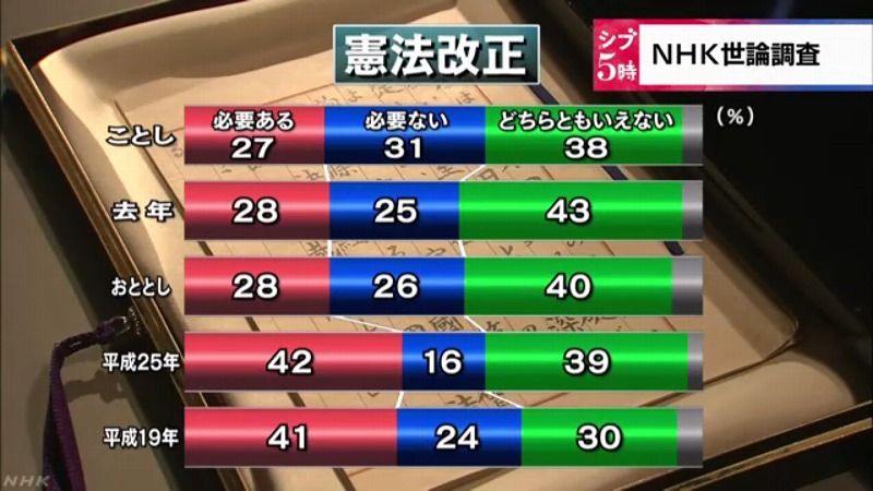 憲法9条守りたい が強く出たnhk世論調査 志村建世のブログ