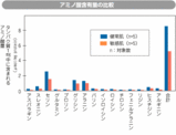 乾燥肌と健常肌のアミノ酸組成の違い