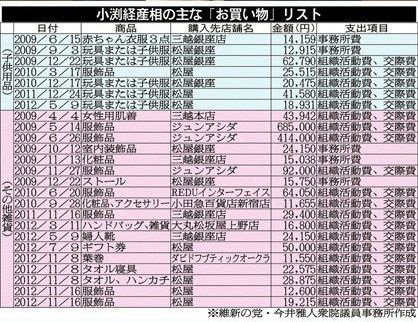 小渕優子大臣お買い物リスト