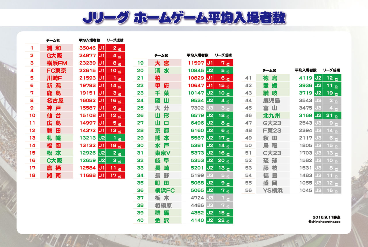 Jリーグの観客動員数は こんな風に推移しています 1993 2018 早起きラガード Com